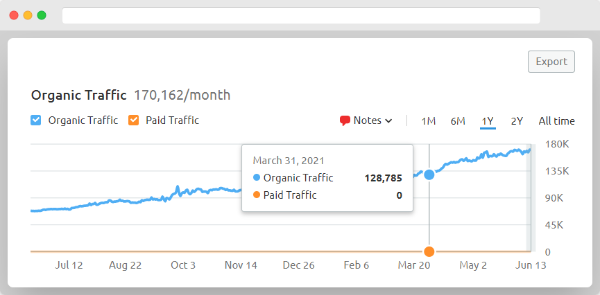 organic traffic