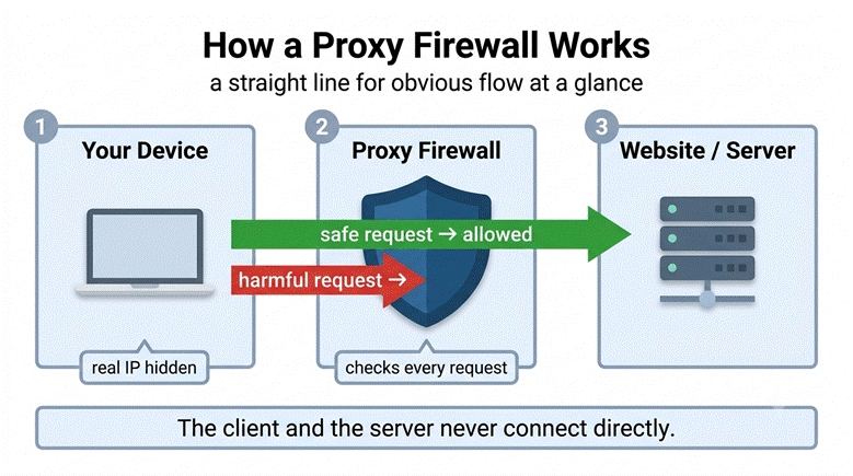 Proxy Firewall Settings