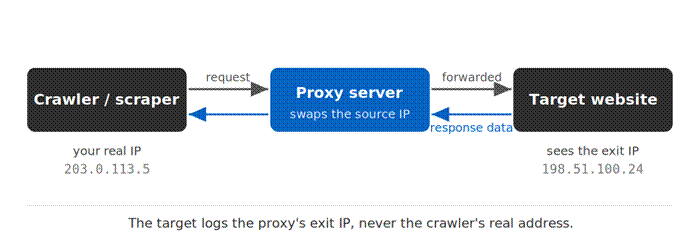 Proxy for Crawler
