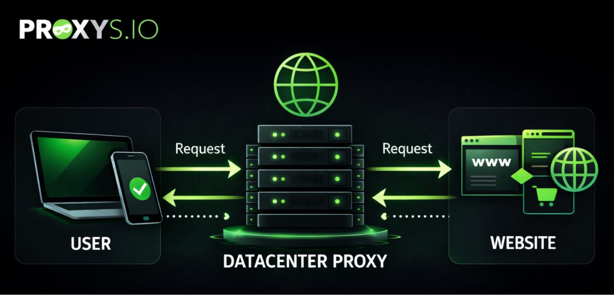 Datacenter Proxies