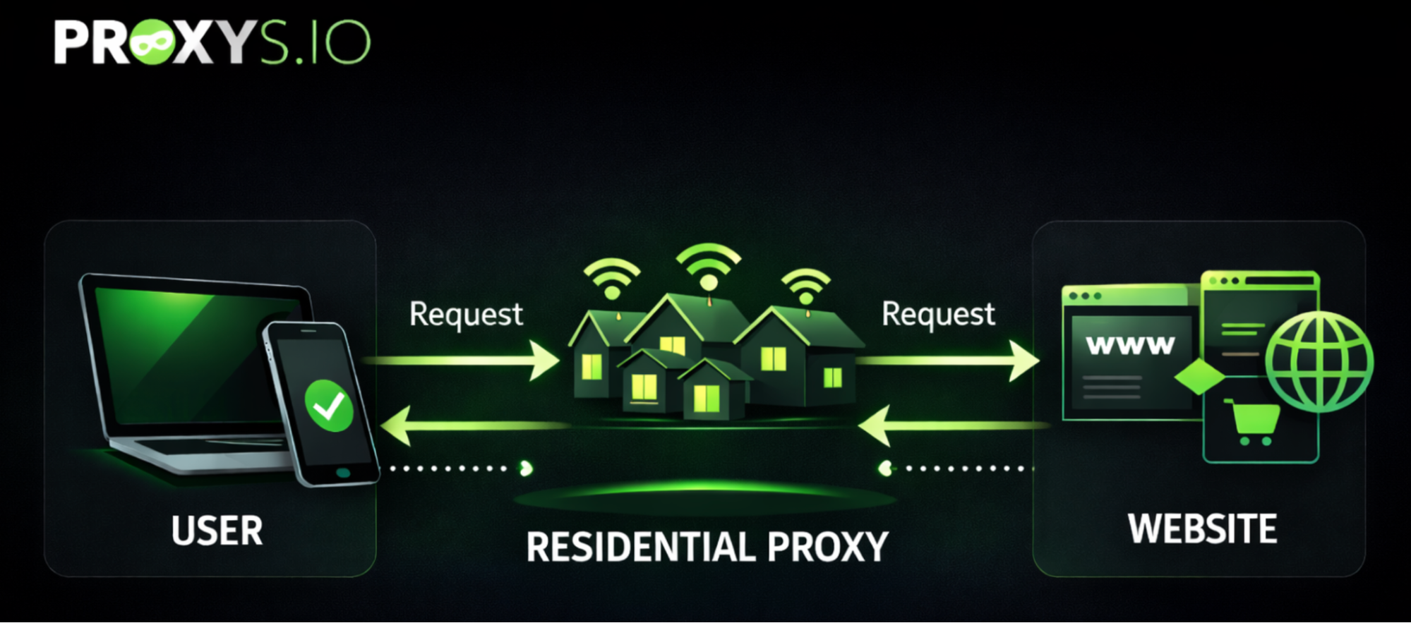 Residential Proxies