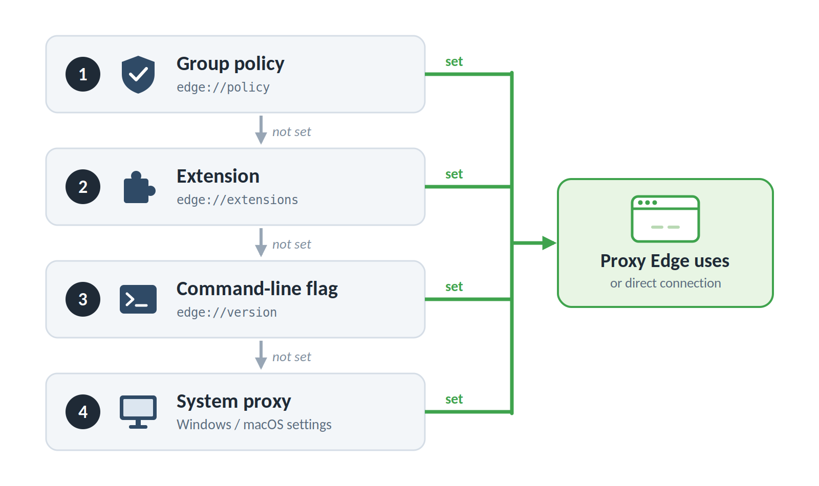 proxy in Edge