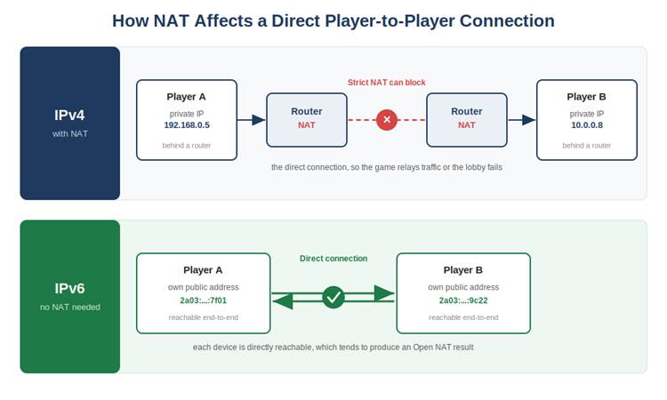 IPv4 Gaming
