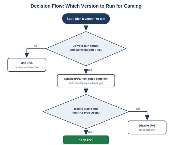 IPv6 Gaming