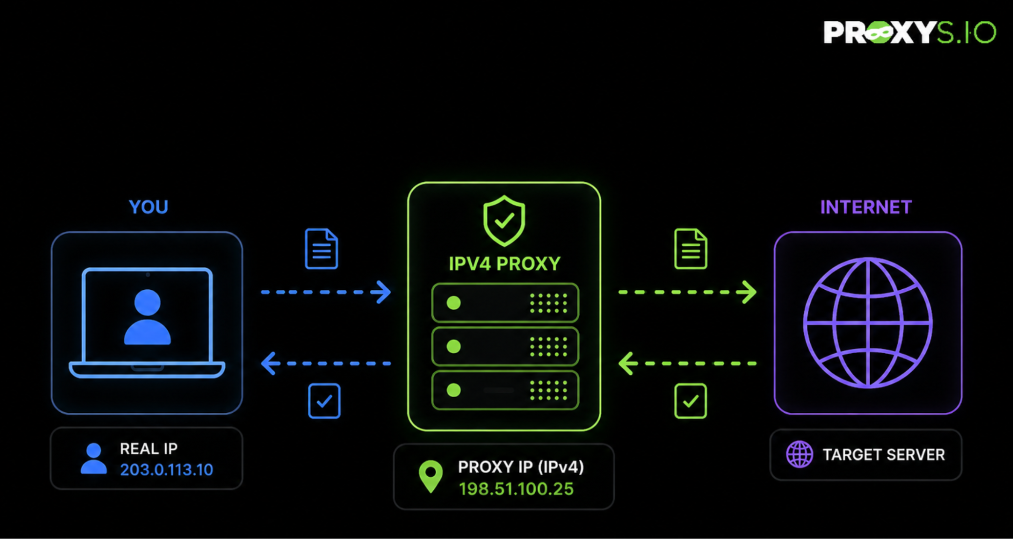 IPv4
