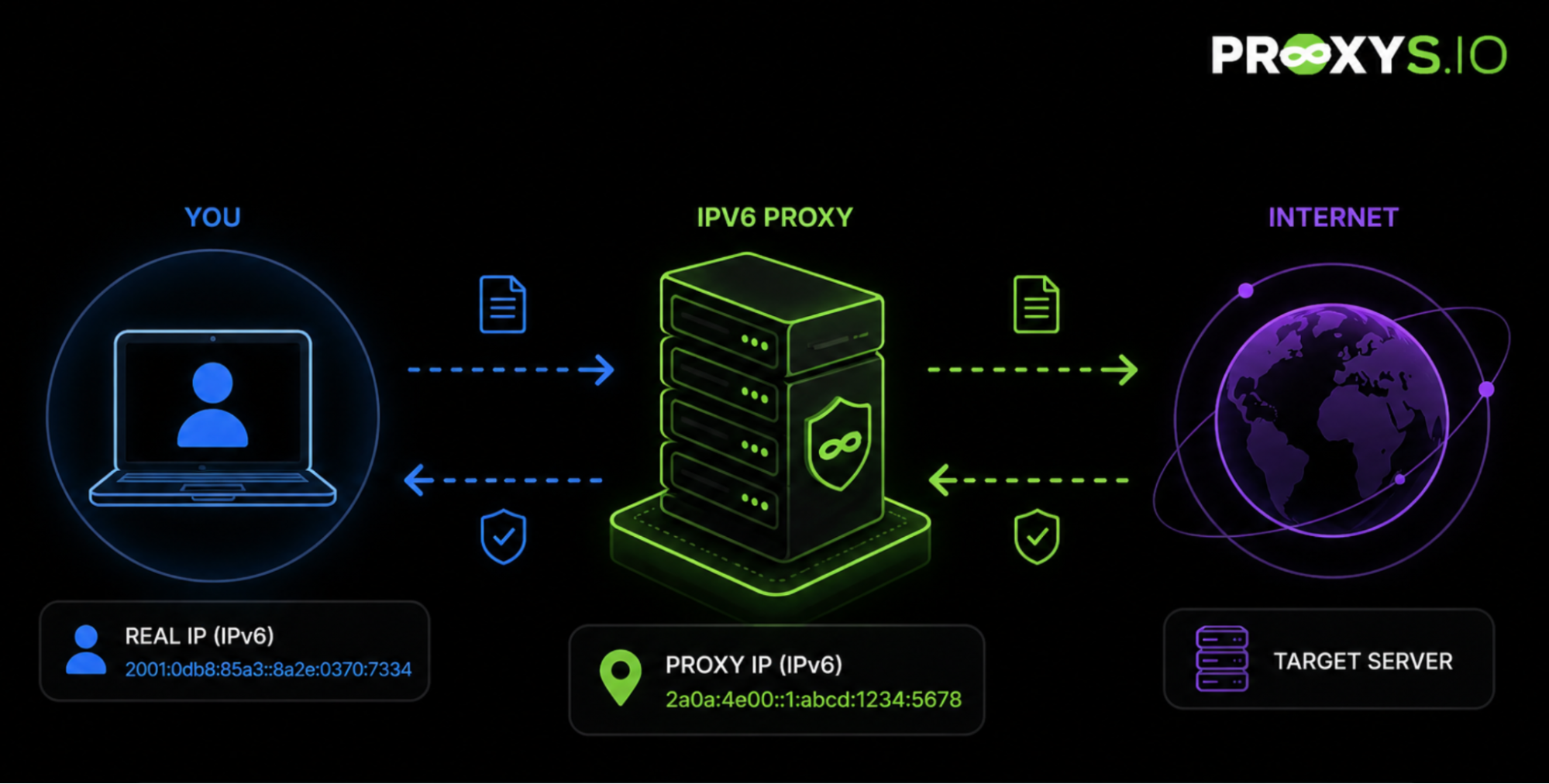 IPv6