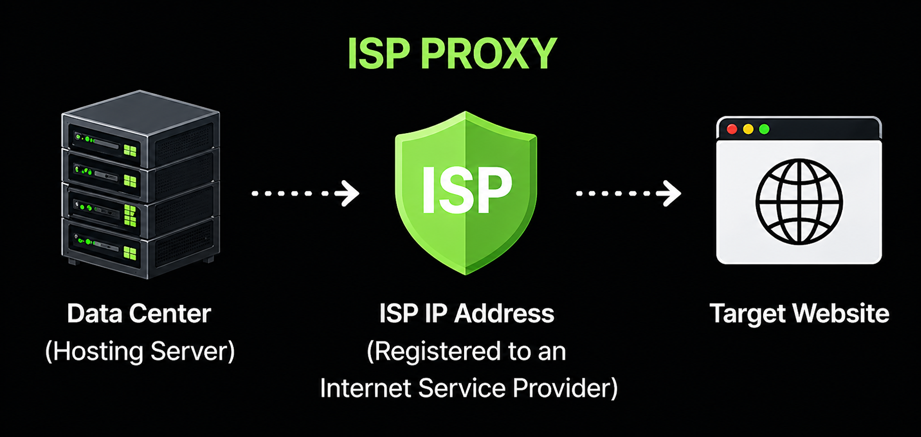 ISP proxies