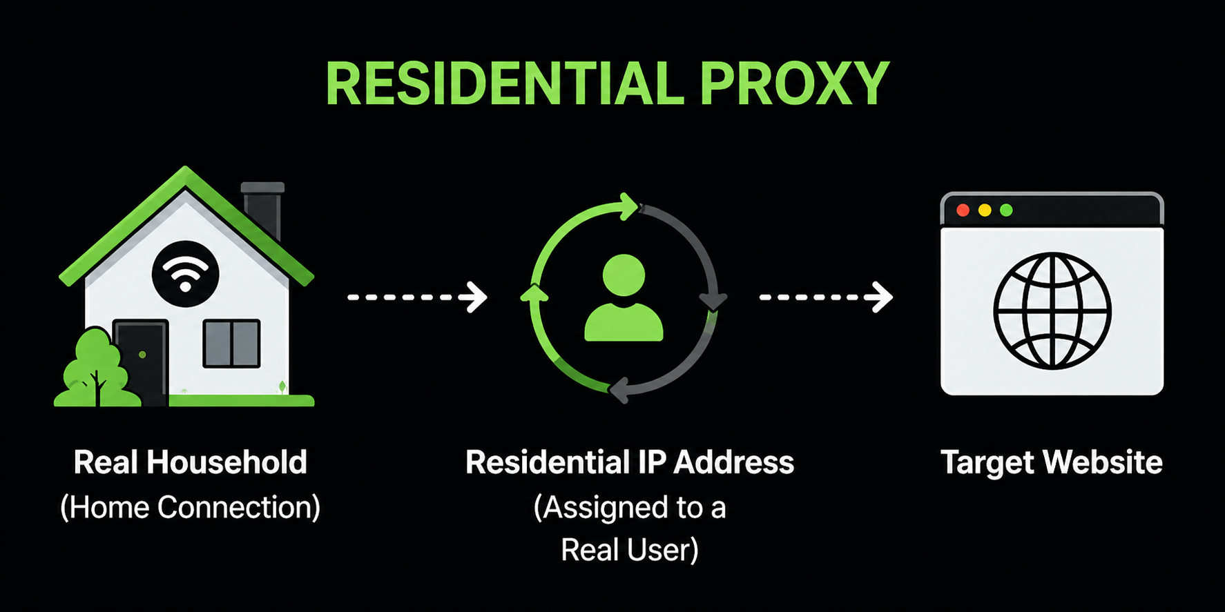 Residential proxies