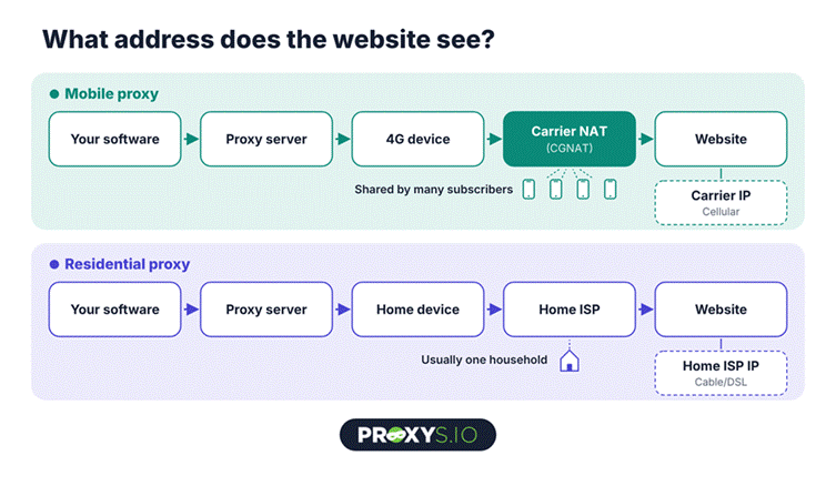 Mobile proxy vs residential proxy