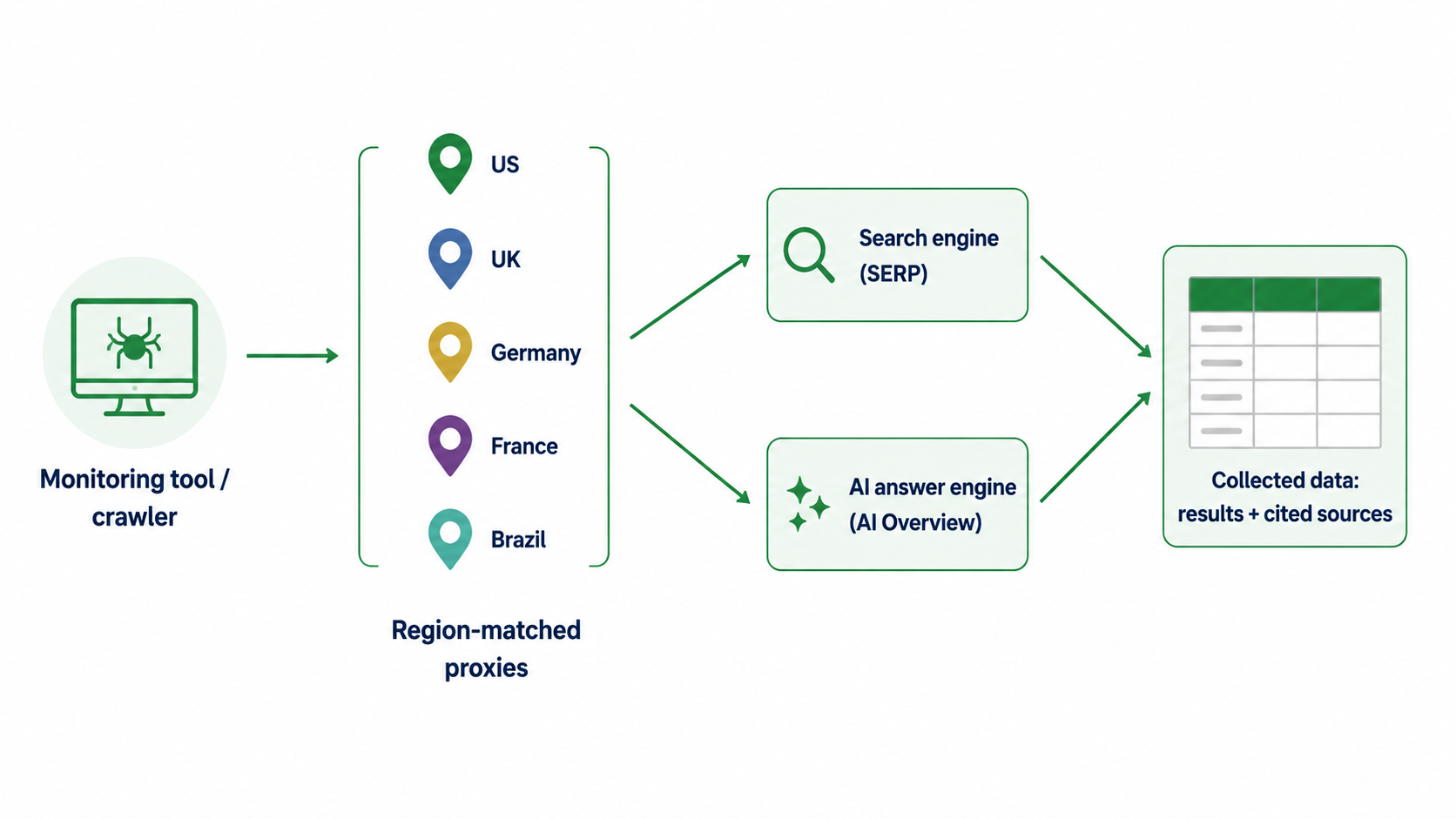 Proxies for GEO