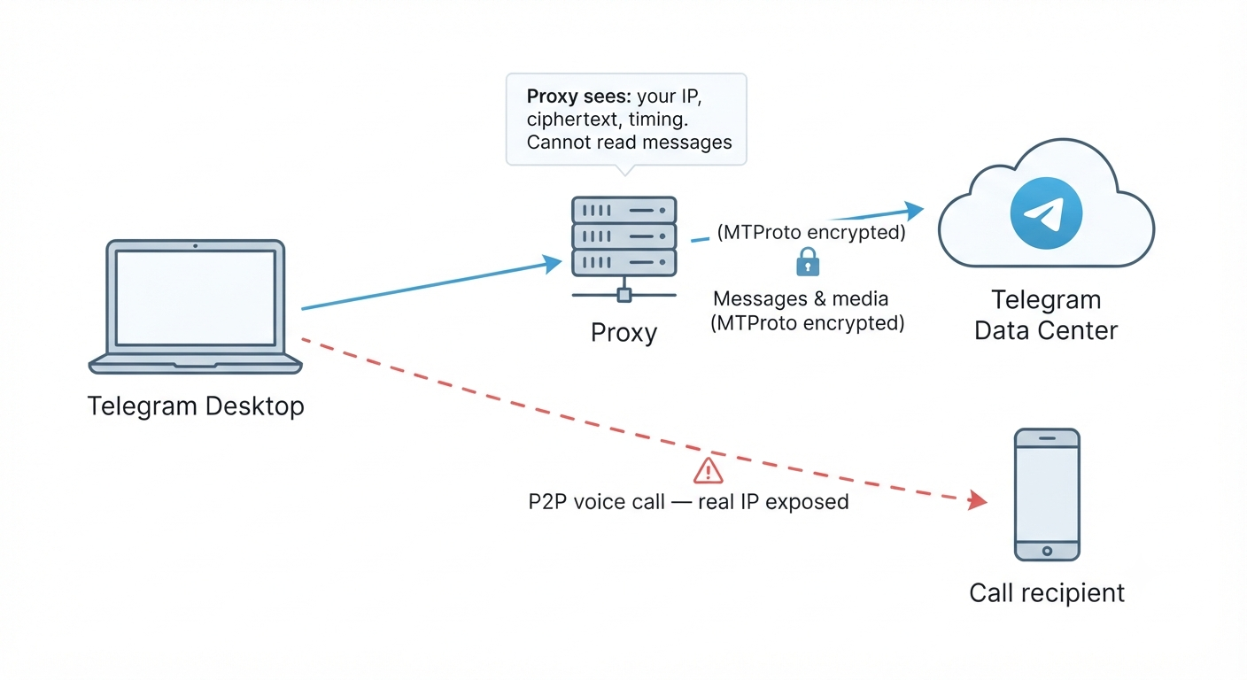 Proxies for Telegram Desktop