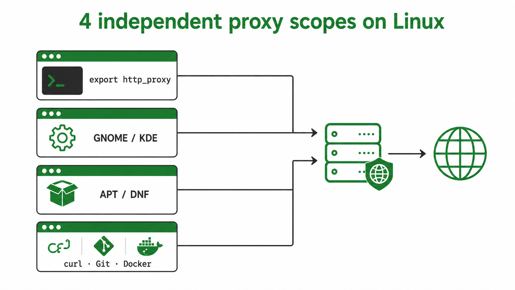 Proxy for Linux