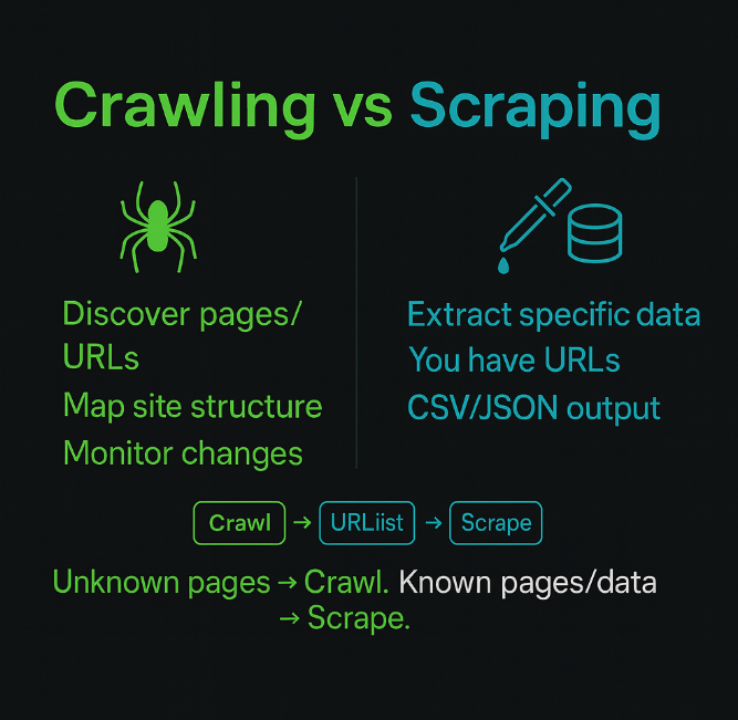 Scraping and Crawling difference