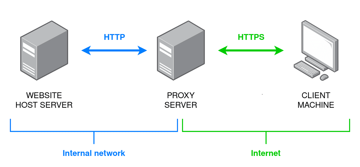 http proxy