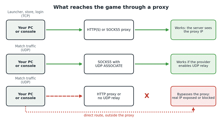 proxy for gaming