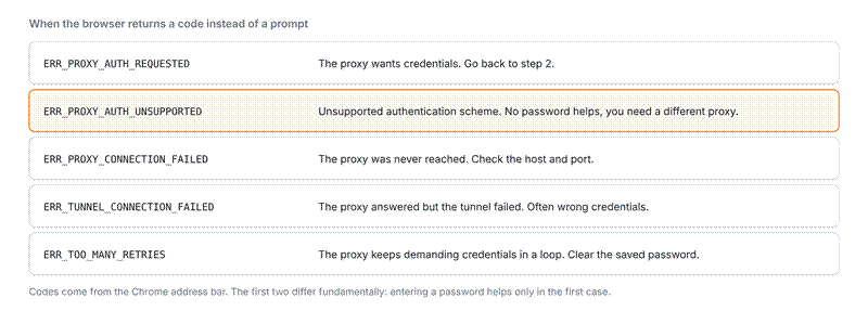 requires username and password