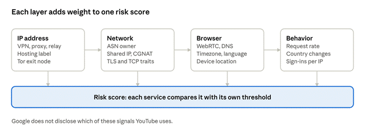 VPN proxy detected