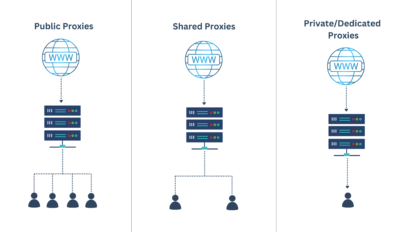 type of proxy