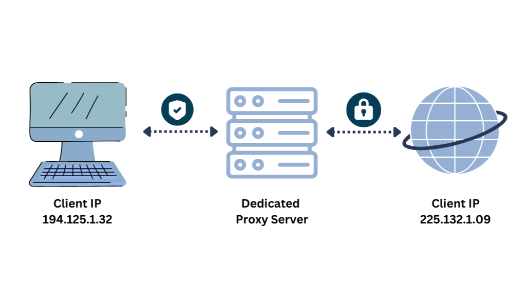 dedicated proxy work