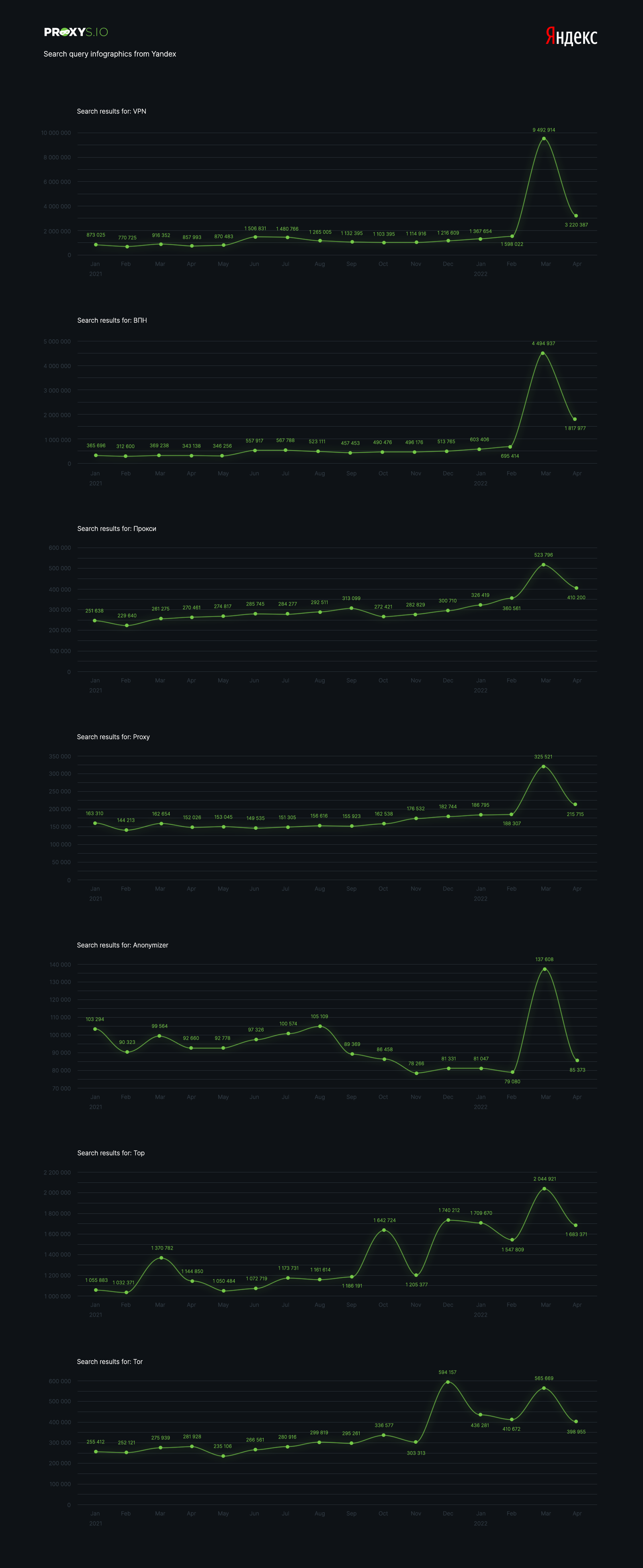 Search query infographics from Yandex