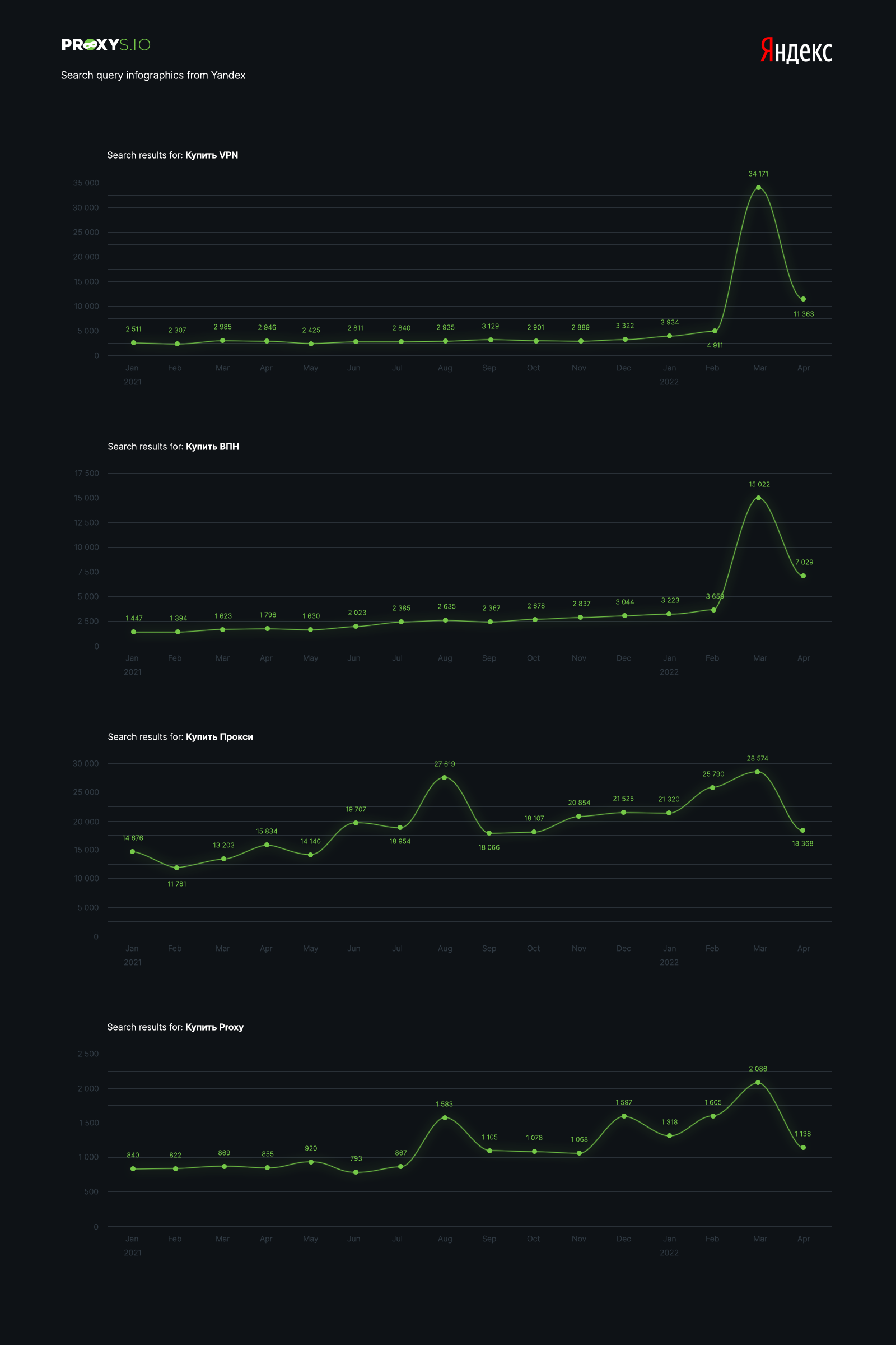 Search query infographics from Yandex