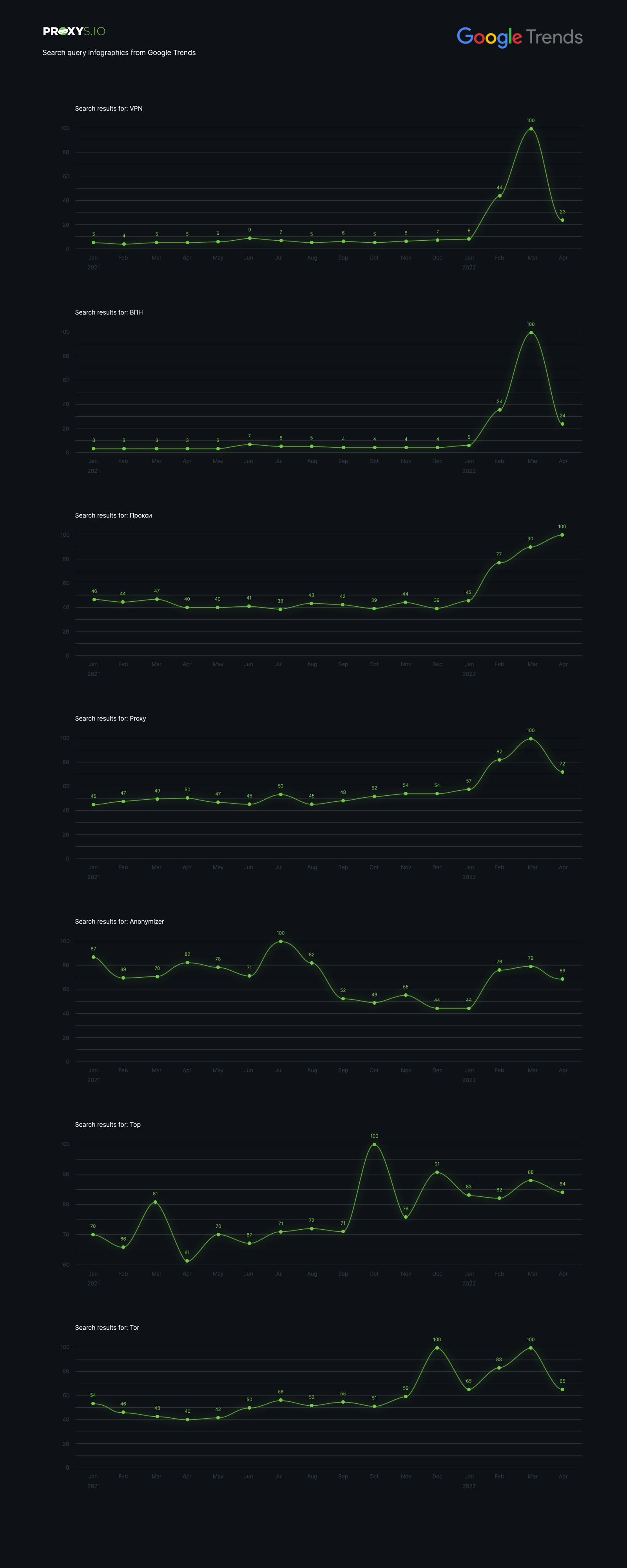 Google Trends search query infographics