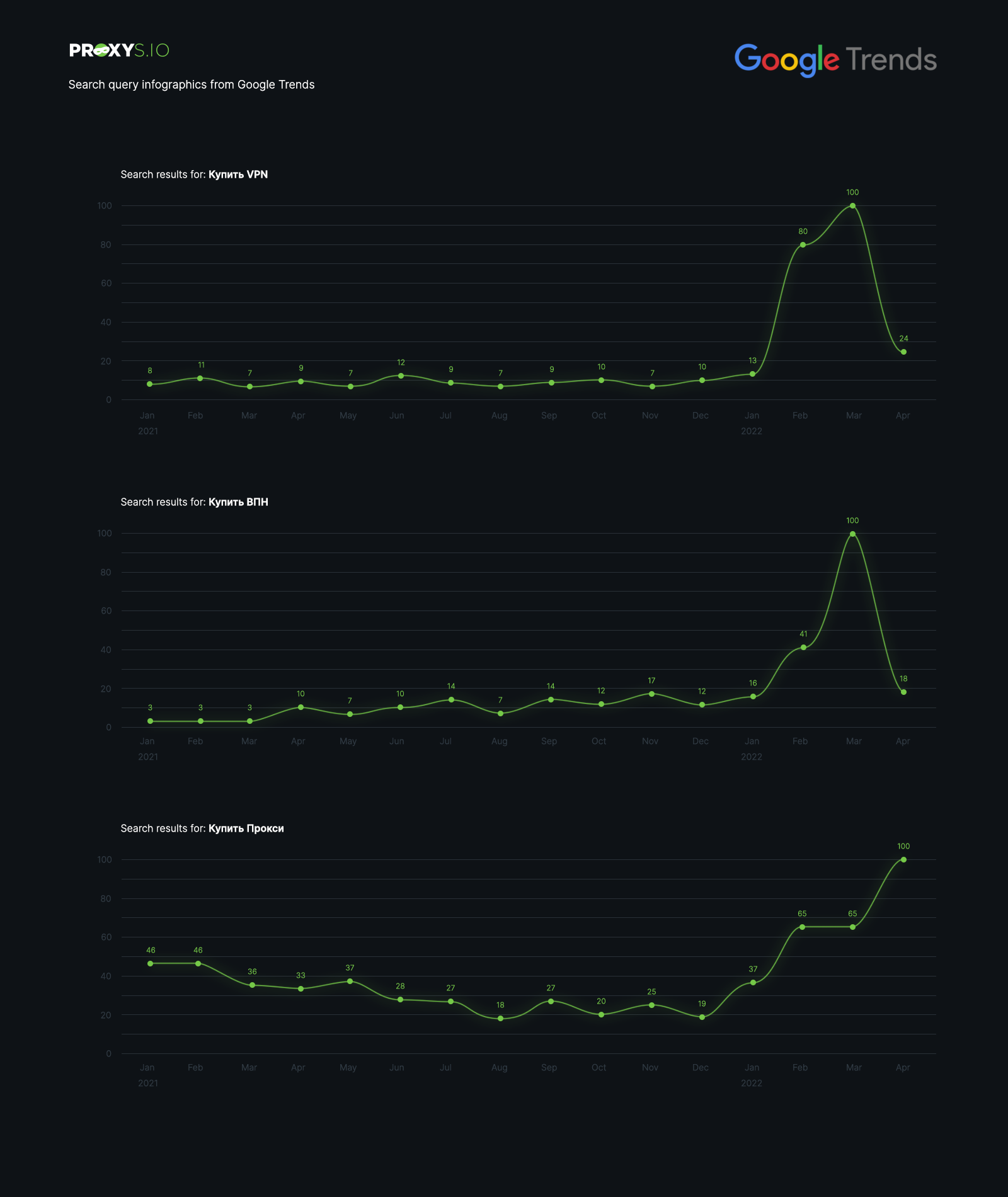 Google Trends search query infographics