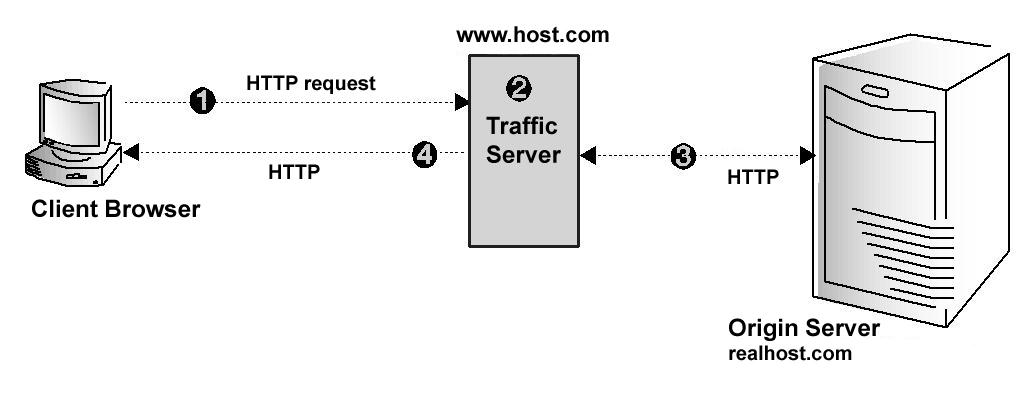 HTTP proxy features