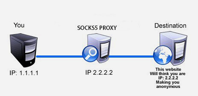 socks5 прокси