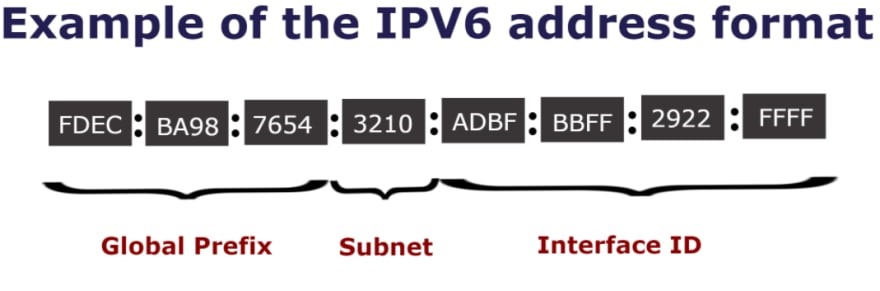 ipv6 address