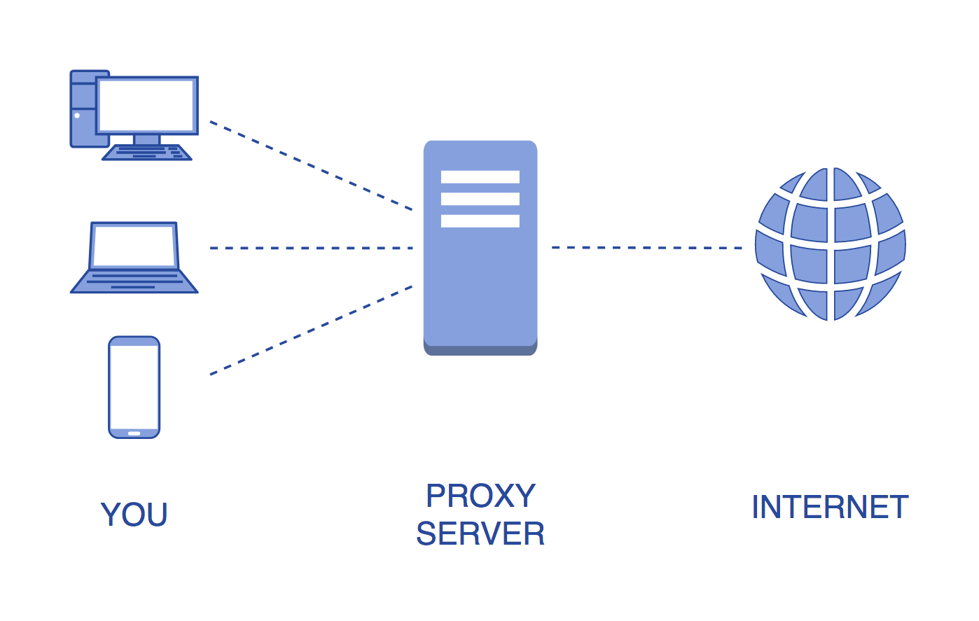 C https server. Прокси сервер. Proxy-Server (прокси-сервер). Проесисервер. Прокси серверы интернет.