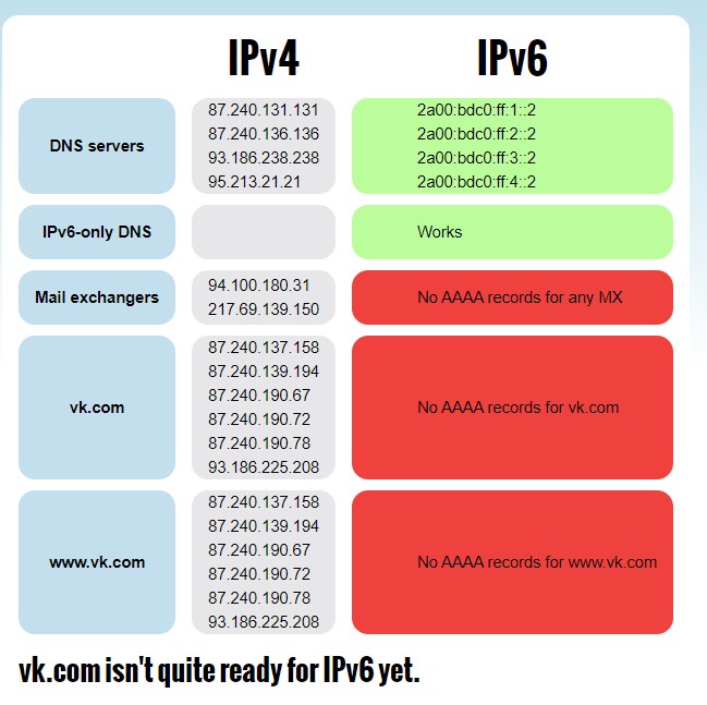 сайт не работает с IPv6