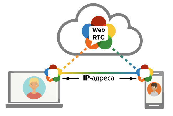 технология WebRTC