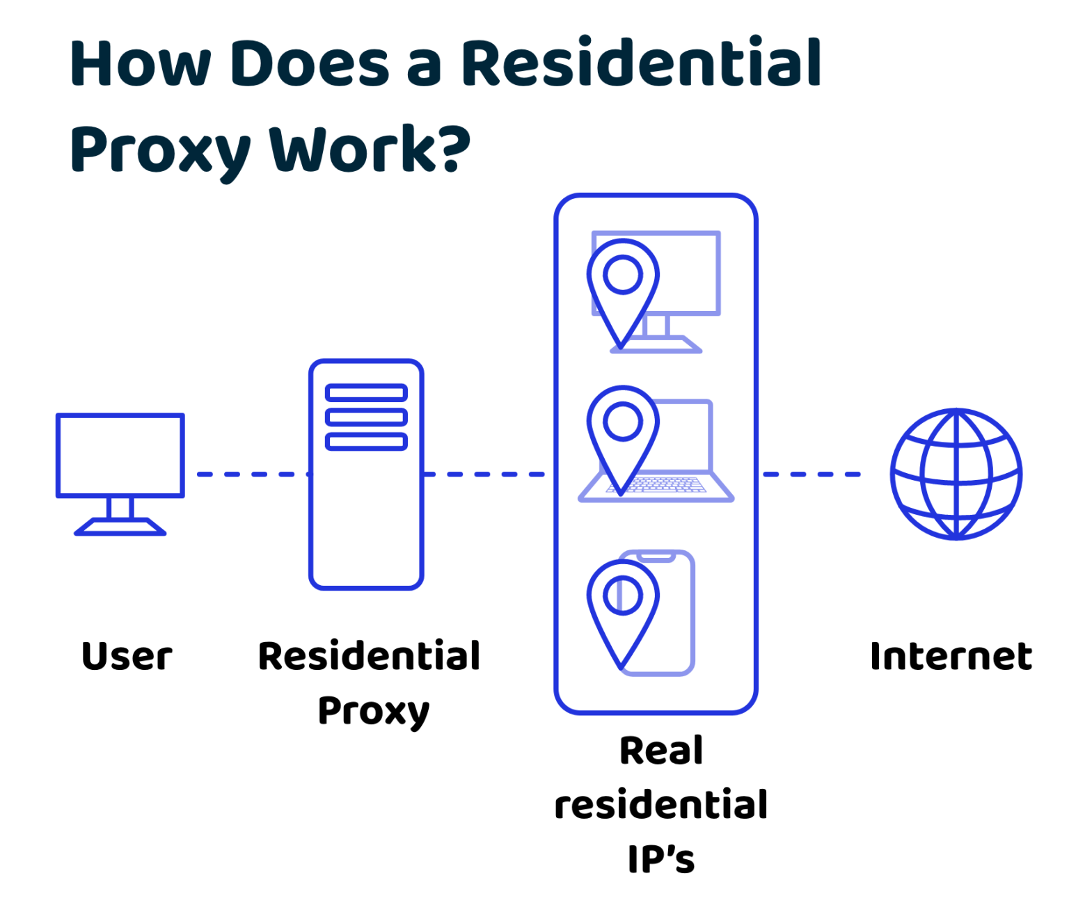 residential proxy