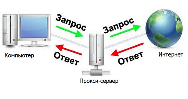 Чем отличается прокси сервер от маршрутизатора